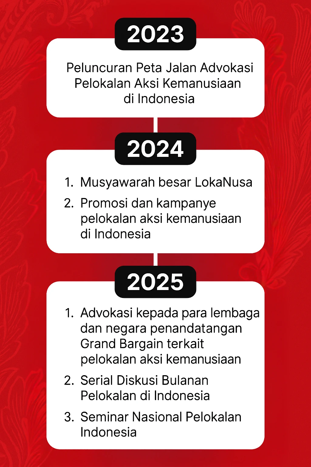 Aktivitas Forum LokaNusa
